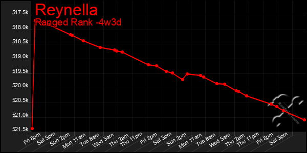 Last 31 Days Graph of Reynella