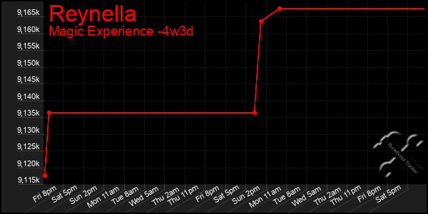 Last 31 Days Graph of Reynella