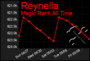 Total Graph of Reynella