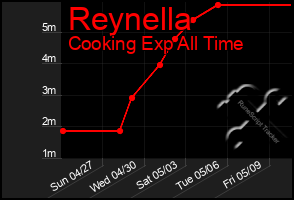 Total Graph of Reynella