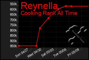 Total Graph of Reynella