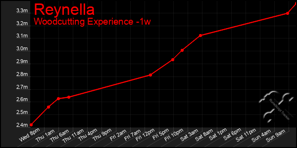 Last 7 Days Graph of Reynella