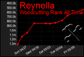 Total Graph of Reynella