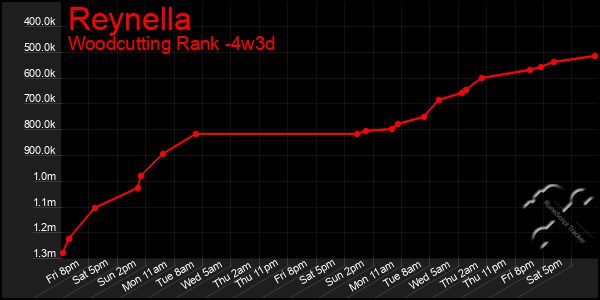 Last 31 Days Graph of Reynella