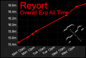 Total Graph of Reyort