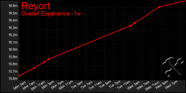 Last 7 Days Graph of Reyort