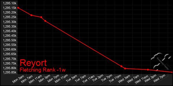 Last 7 Days Graph of Reyort