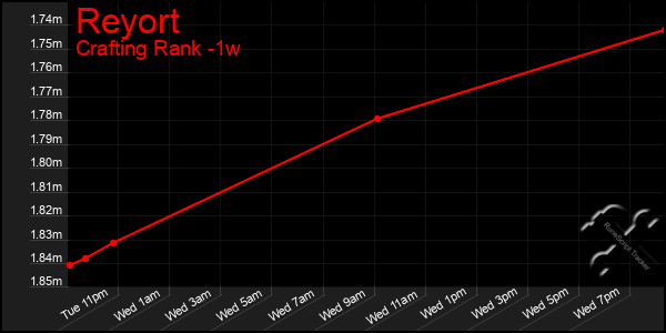 Last 7 Days Graph of Reyort