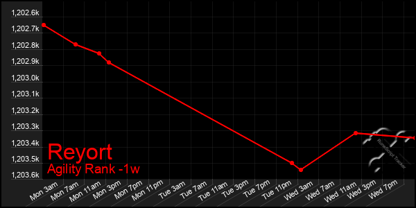 Last 7 Days Graph of Reyort