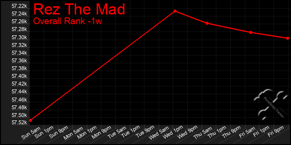 1 Week Graph of Rez The Mad