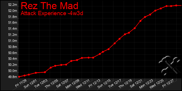 Last 31 Days Graph of Rez The Mad