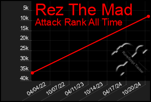 Total Graph of Rez The Mad