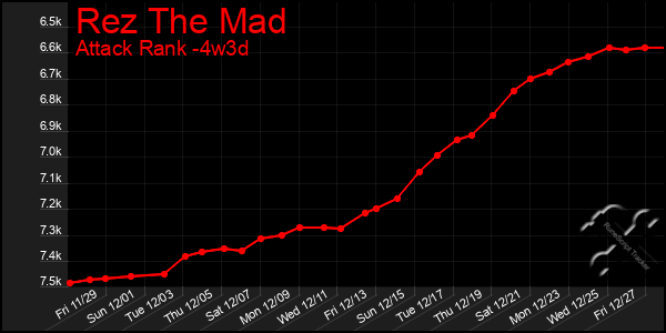 Last 31 Days Graph of Rez The Mad