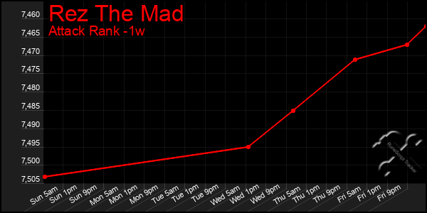 Last 7 Days Graph of Rez The Mad