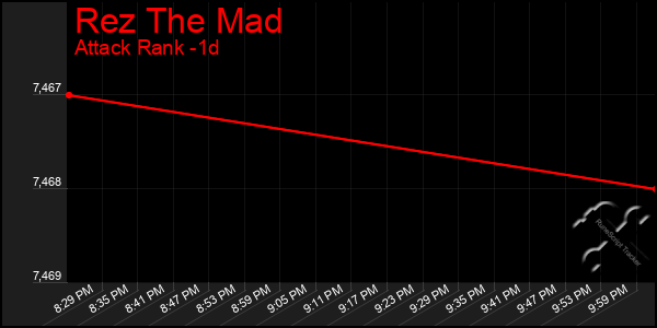 Last 24 Hours Graph of Rez The Mad