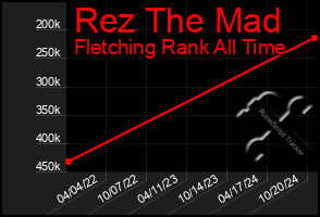 Total Graph of Rez The Mad