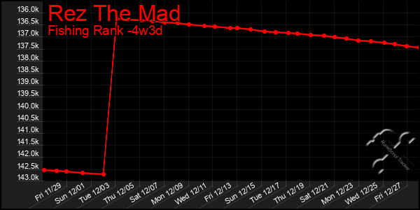 Last 31 Days Graph of Rez The Mad