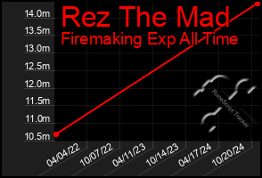 Total Graph of Rez The Mad