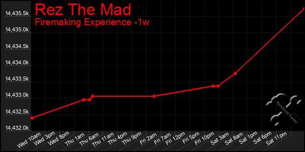 Last 7 Days Graph of Rez The Mad