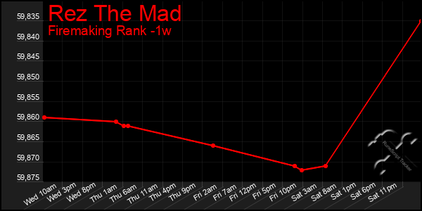 Last 7 Days Graph of Rez The Mad