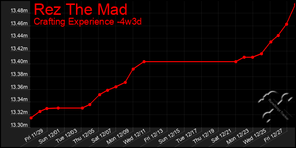 Last 31 Days Graph of Rez The Mad