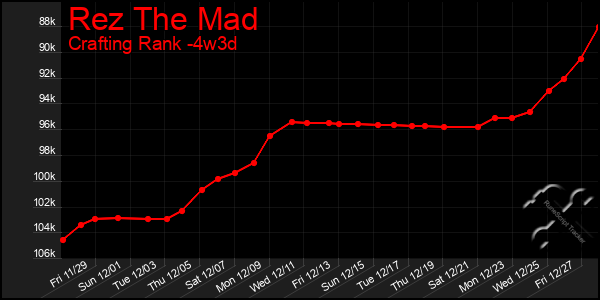 Last 31 Days Graph of Rez The Mad