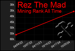 Total Graph of Rez The Mad