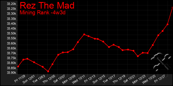 Last 31 Days Graph of Rez The Mad