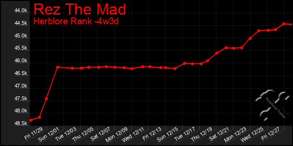 Last 31 Days Graph of Rez The Mad