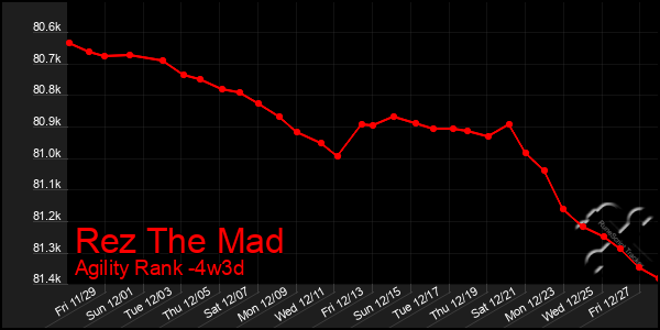 Last 31 Days Graph of Rez The Mad