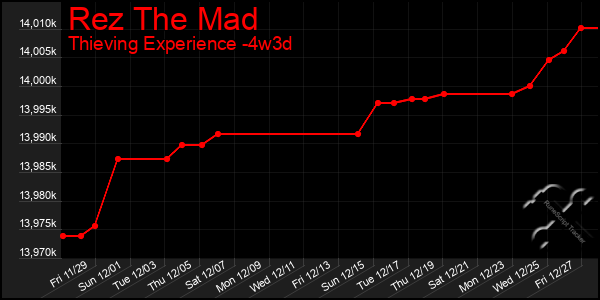 Last 31 Days Graph of Rez The Mad