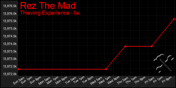 Last 7 Days Graph of Rez The Mad