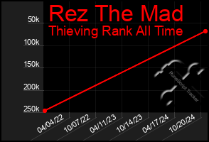 Total Graph of Rez The Mad