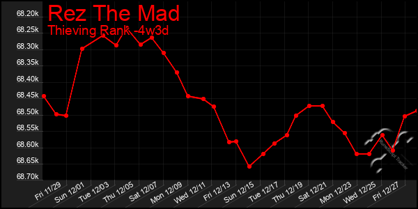 Last 31 Days Graph of Rez The Mad