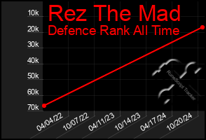 Total Graph of Rez The Mad