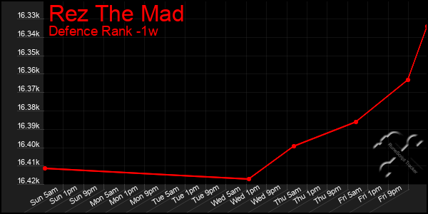 Last 7 Days Graph of Rez The Mad