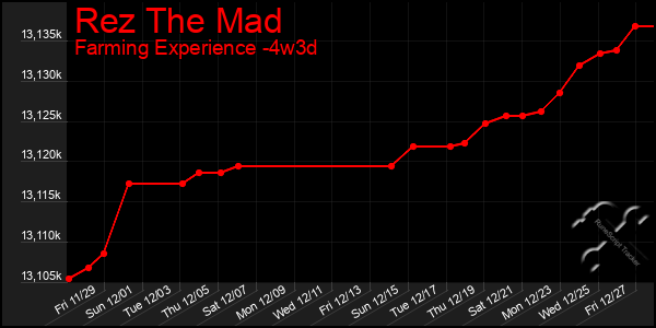 Last 31 Days Graph of Rez The Mad