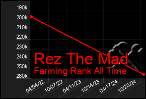 Total Graph of Rez The Mad