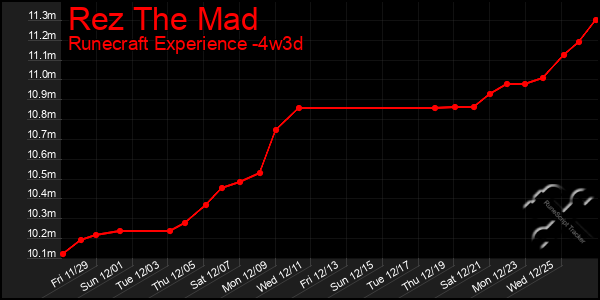 Last 31 Days Graph of Rez The Mad