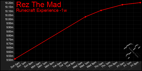 Last 7 Days Graph of Rez The Mad