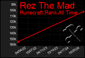 Total Graph of Rez The Mad