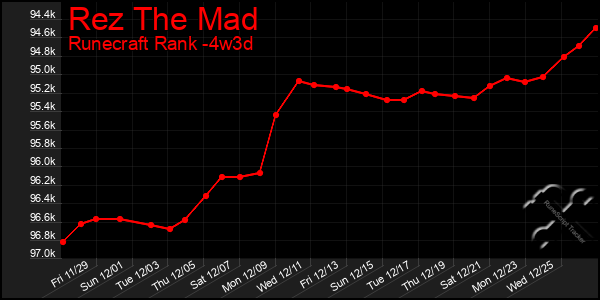 Last 31 Days Graph of Rez The Mad