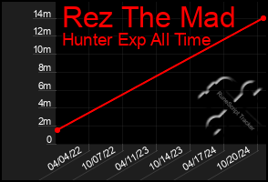 Total Graph of Rez The Mad