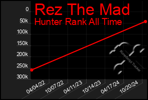 Total Graph of Rez The Mad