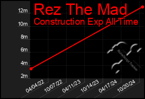 Total Graph of Rez The Mad