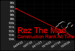 Total Graph of Rez The Mad