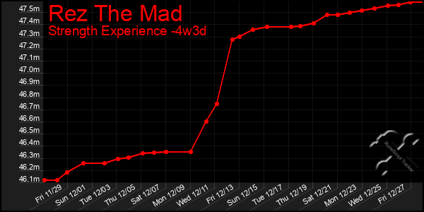 Last 31 Days Graph of Rez The Mad