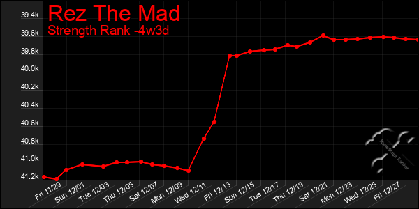 Last 31 Days Graph of Rez The Mad