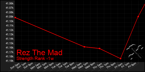 Last 7 Days Graph of Rez The Mad