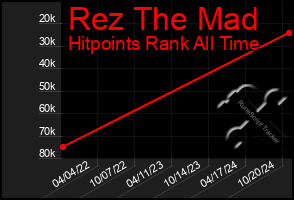 Total Graph of Rez The Mad